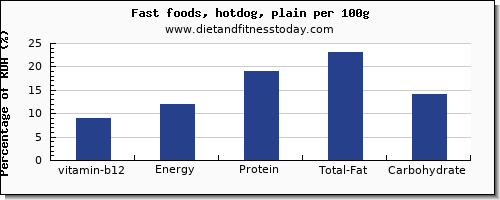 vitamin b12 and nutrition facts in hot dog per 100g